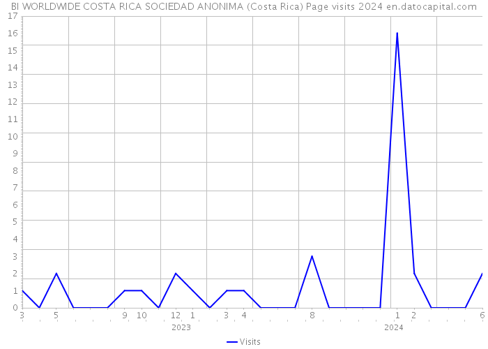 BI WORLDWIDE COSTA RICA SOCIEDAD ANONIMA (Costa Rica) Page visits 2024 