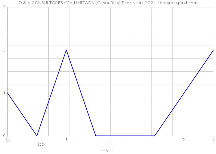 D & A CONSULTORES CPA LIMITADA (Costa Rica) Page visits 2024 