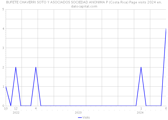 BUFETE CHAVERRI SOTO Y ASOCIADOS SOCIEDAD ANONIMA P (Costa Rica) Page visits 2024 