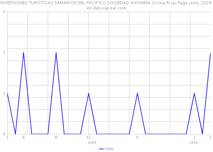 INVERSIONES TURISTICAS SAMARIOS DEL PACIFICO SOCIEDAD ANONIMA (Costa Rica) Page visits 2024 