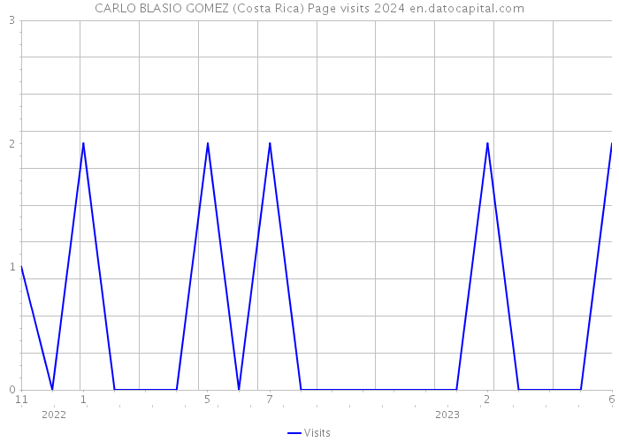 CARLO BLASIO GOMEZ (Costa Rica) Page visits 2024 