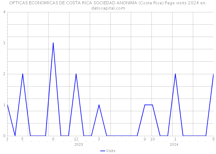 OPTICAS ECONOMICAS DE COSTA RICA SOCIEDAD ANONIMA (Costa Rica) Page visits 2024 