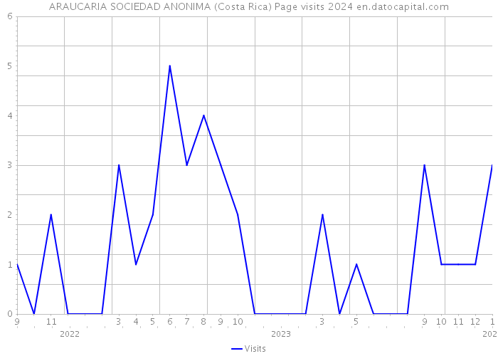 ARAUCARIA SOCIEDAD ANONIMA (Costa Rica) Page visits 2024 
