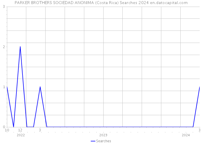 PARKER BROTHERS SOCIEDAD ANONIMA (Costa Rica) Searches 2024 