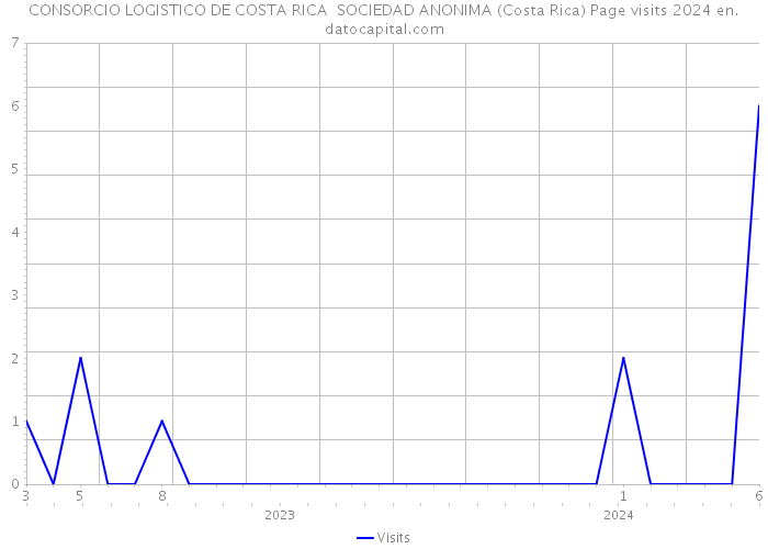 CONSORCIO LOGISTICO DE COSTA RICA SOCIEDAD ANONIMA (Costa Rica) Page visits 2024 