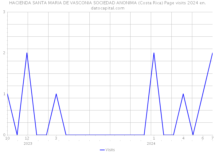 HACIENDA SANTA MARIA DE VASCONIA SOCIEDAD ANONIMA (Costa Rica) Page visits 2024 