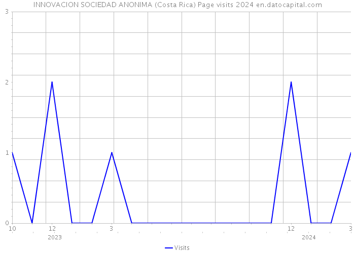 INNOVACION SOCIEDAD ANONIMA (Costa Rica) Page visits 2024 