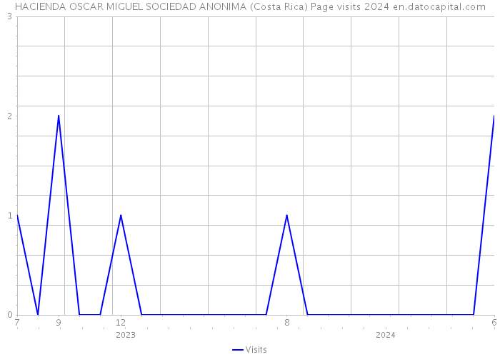 HACIENDA OSCAR MIGUEL SOCIEDAD ANONIMA (Costa Rica) Page visits 2024 