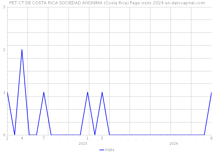 PET CT DE COSTA RICA SOCIEDAD ANONIMA (Costa Rica) Page visits 2024 