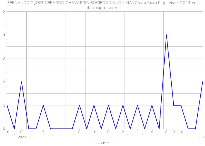FERNANDO Y JOSE GERARDO CHAVARRIA SOCIEDAD ANONIMA (Costa Rica) Page visits 2024 