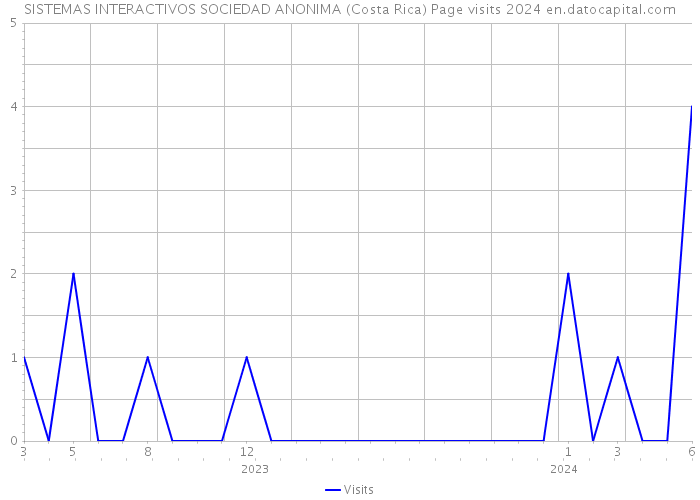 SISTEMAS INTERACTIVOS SOCIEDAD ANONIMA (Costa Rica) Page visits 2024 