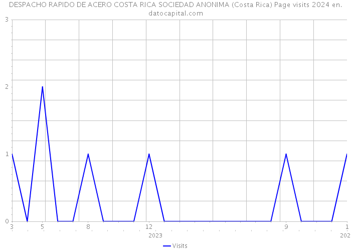 DESPACHO RAPIDO DE ACERO COSTA RICA SOCIEDAD ANONIMA (Costa Rica) Page visits 2024 