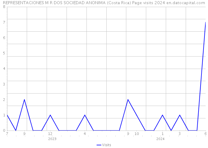 REPRESENTACIONES M R DOS SOCIEDAD ANONIMA (Costa Rica) Page visits 2024 