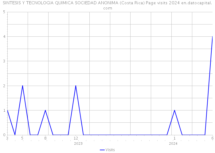 SINTESIS Y TECNOLOGIA QUIMICA SOCIEDAD ANONIMA (Costa Rica) Page visits 2024 