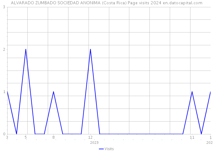 ALVARADO ZUMBADO SOCIEDAD ANONIMA (Costa Rica) Page visits 2024 
