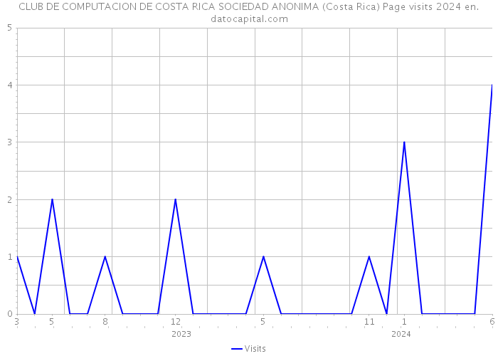 CLUB DE COMPUTACION DE COSTA RICA SOCIEDAD ANONIMA (Costa Rica) Page visits 2024 