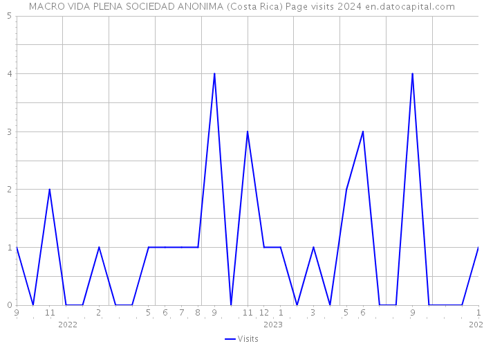 MACRO VIDA PLENA SOCIEDAD ANONIMA (Costa Rica) Page visits 2024 