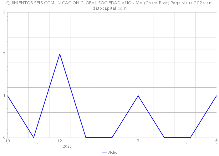 QUINIENTOS SEIS COMUNICACION GLOBAL SOCIEDAD ANONIMA (Costa Rica) Page visits 2024 