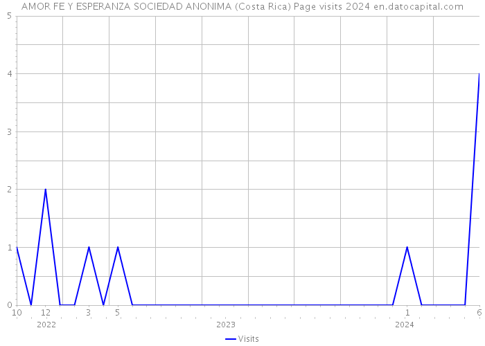 AMOR FE Y ESPERANZA SOCIEDAD ANONIMA (Costa Rica) Page visits 2024 