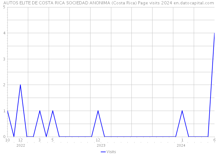 AUTOS ELITE DE COSTA RICA SOCIEDAD ANONIMA (Costa Rica) Page visits 2024 