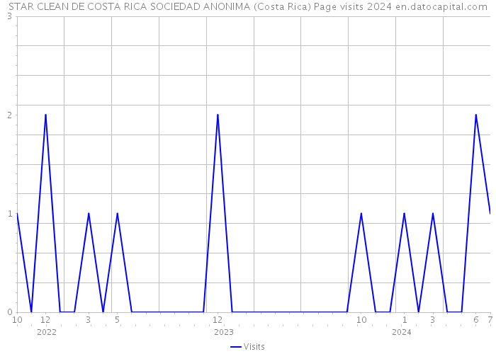 STAR CLEAN DE COSTA RICA SOCIEDAD ANONIMA (Costa Rica) Page visits 2024 