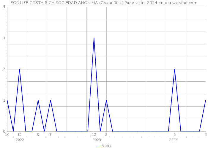 FOR LIFE COSTA RICA SOCIEDAD ANONIMA (Costa Rica) Page visits 2024 