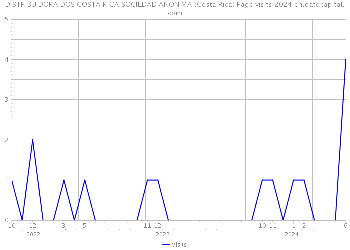 DISTRIBUIDORA DOS COSTA RICA SOCIEDAD ANONIMA (Costa Rica) Page visits 2024 