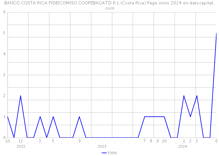 BANCO COSTA RICA FIDEICOMISO COOPEBAGATZI R L (Costa Rica) Page visits 2024 