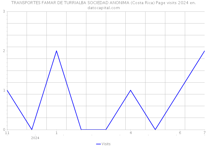 TRANSPORTES FAMAR DE TURRIALBA SOCIEDAD ANONIMA (Costa Rica) Page visits 2024 