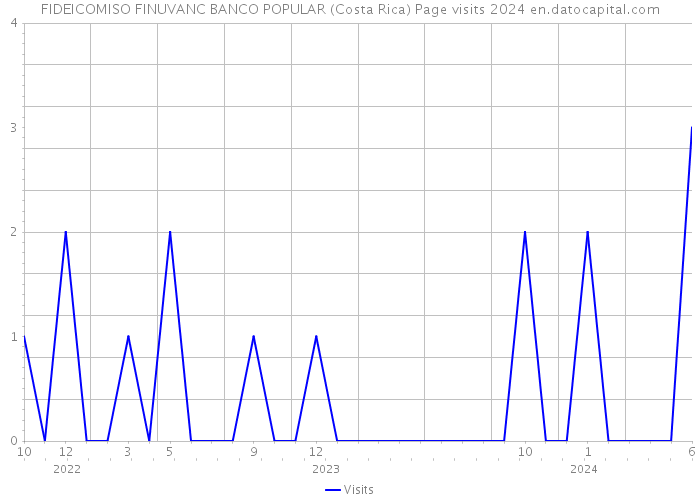 FIDEICOMISO FINUVANC BANCO POPULAR (Costa Rica) Page visits 2024 