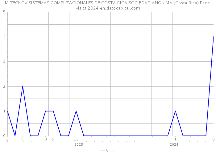 MITECNOX SISTEMAS COMPUTACIONALES DE COSTA RICA SOCIEDAD ANONIMA (Costa Rica) Page visits 2024 