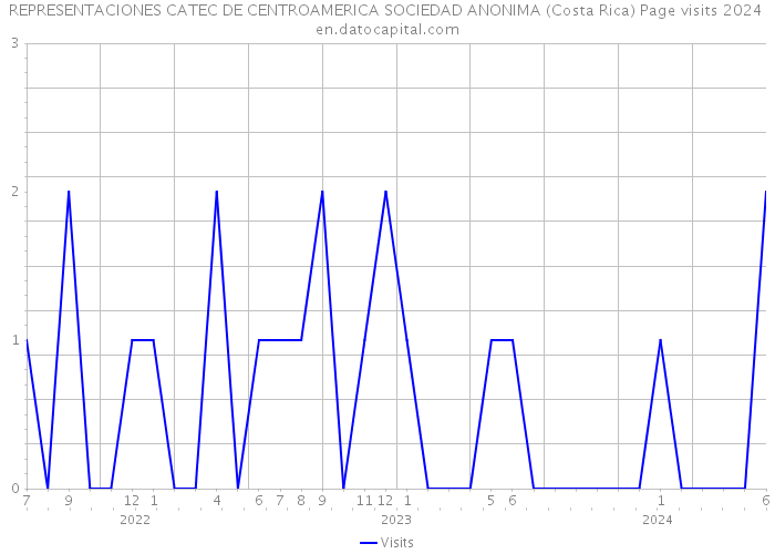 REPRESENTACIONES CATEC DE CENTROAMERICA SOCIEDAD ANONIMA (Costa Rica) Page visits 2024 