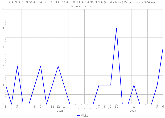 CARGA Y DESCARGA DE COSTA RICA SOCIEDAD ANONIMA (Costa Rica) Page visits 2024 