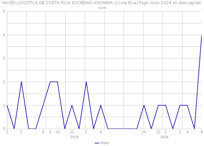NAVEX LOGISTICA DE COSTA RICA SOCIEDAD ANONIMA (Costa Rica) Page visits 2024 