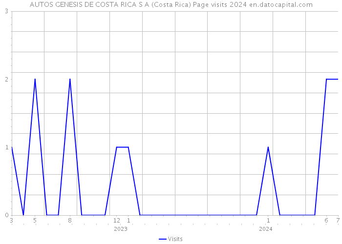 AUTOS GENESIS DE COSTA RICA S A (Costa Rica) Page visits 2024 