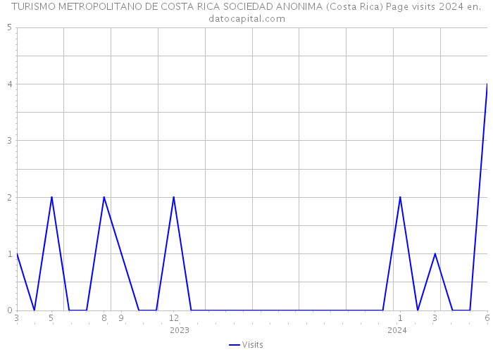 TURISMO METROPOLITANO DE COSTA RICA SOCIEDAD ANONIMA (Costa Rica) Page visits 2024 