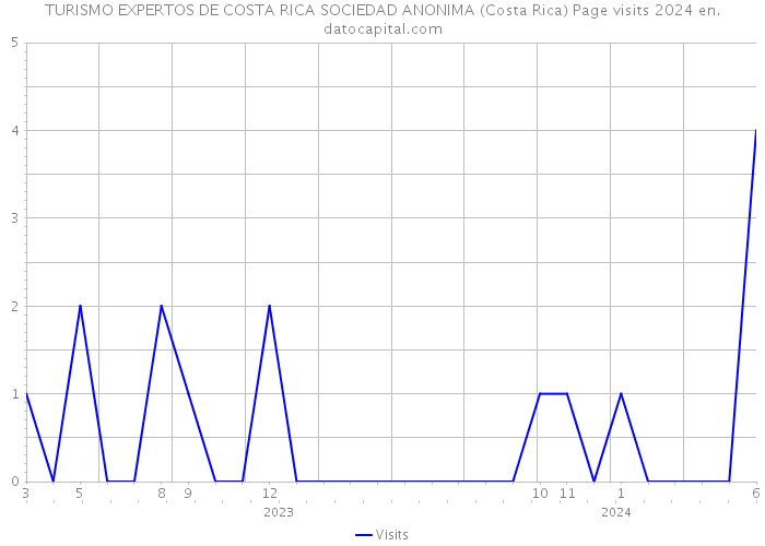 TURISMO EXPERTOS DE COSTA RICA SOCIEDAD ANONIMA (Costa Rica) Page visits 2024 