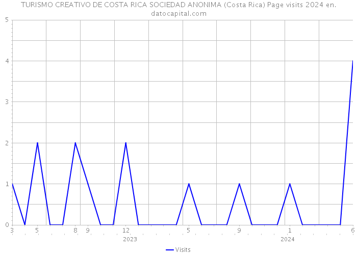 TURISMO CREATIVO DE COSTA RICA SOCIEDAD ANONIMA (Costa Rica) Page visits 2024 