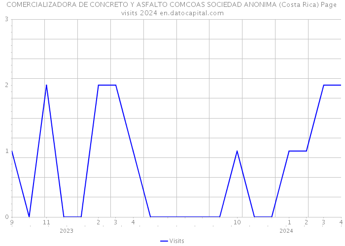 COMERCIALIZADORA DE CONCRETO Y ASFALTO COMCOAS SOCIEDAD ANONIMA (Costa Rica) Page visits 2024 
