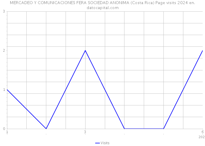 MERCADEO Y COMUNICACIONES FERA SOCIEDAD ANONIMA (Costa Rica) Page visits 2024 