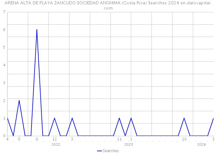 ARENA ALTA DE PLAYA ZANCUDO SOCIEDAD ANONIMA (Costa Rica) Searches 2024 