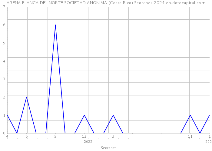ARENA BLANCA DEL NORTE SOCIEDAD ANONIMA (Costa Rica) Searches 2024 