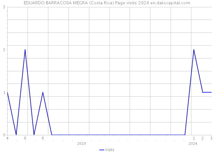 EDUARDO BARRACOSA MEGRA (Costa Rica) Page visits 2024 