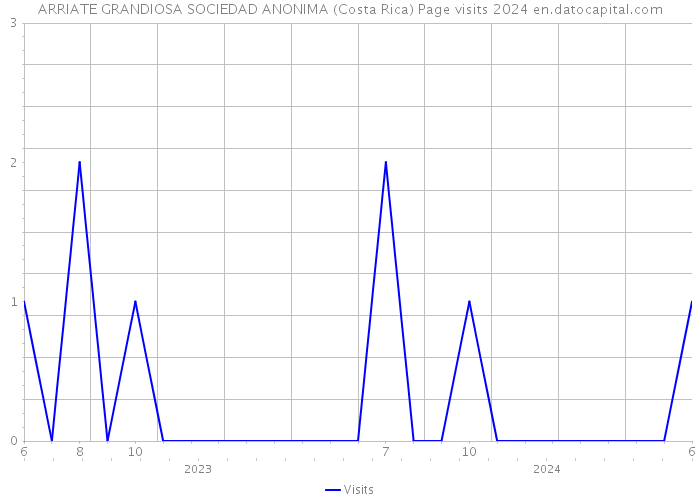 ARRIATE GRANDIOSA SOCIEDAD ANONIMA (Costa Rica) Page visits 2024 