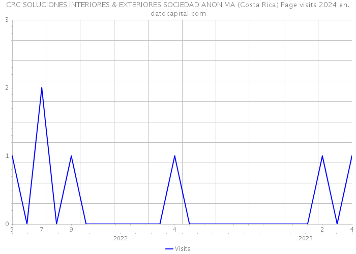 CRC SOLUCIONES INTERIORES & EXTERIORES SOCIEDAD ANONIMA (Costa Rica) Page visits 2024 