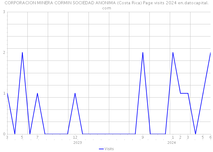 CORPORACION MINERA CORMIN SOCIEDAD ANONIMA (Costa Rica) Page visits 2024 