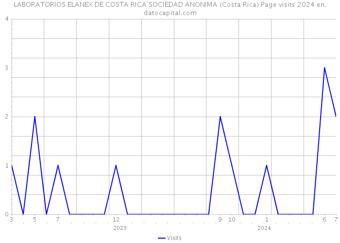 LABORATORIOS ELANEX DE COSTA RICA SOCIEDAD ANONIMA (Costa Rica) Page visits 2024 