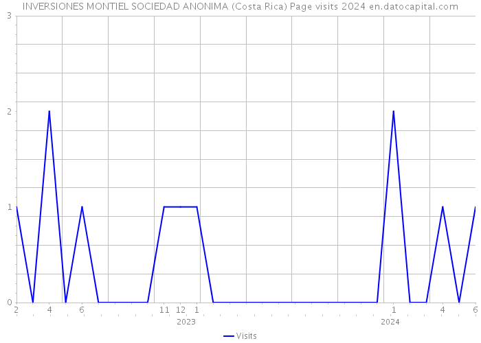 INVERSIONES MONTIEL SOCIEDAD ANONIMA (Costa Rica) Page visits 2024 