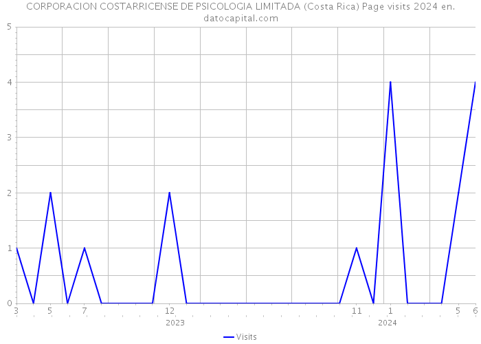 CORPORACION COSTARRICENSE DE PSICOLOGIA LIMITADA (Costa Rica) Page visits 2024 