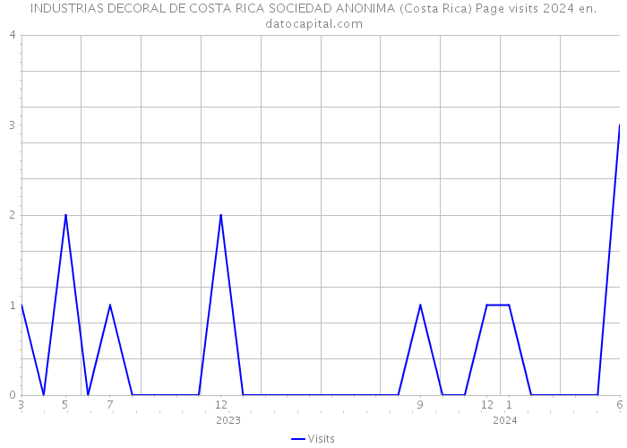 INDUSTRIAS DECORAL DE COSTA RICA SOCIEDAD ANONIMA (Costa Rica) Page visits 2024 